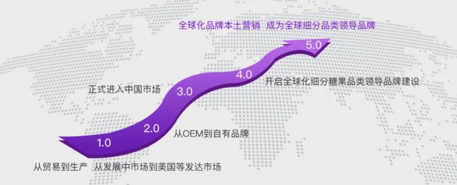 出海标杆 金多多：跻身世界糖果100强探索品牌出海的五个阶段(图2)