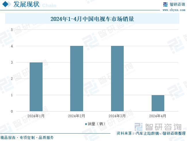 电视车行业：市场销售聚焦于三、四线城市品牌集中度较高(图4)