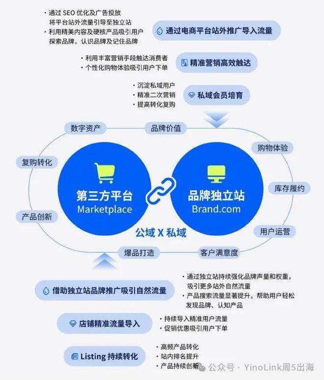 跨境卖家如何有效实现品牌化进阶必看《品牌全球化进阶独立站驱动全渠道整合新增长》！(图3)