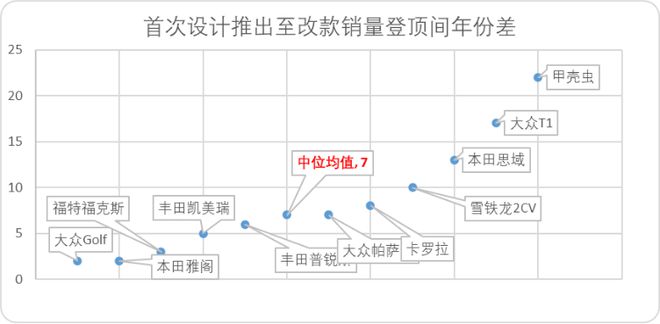 福特大众特斯拉不曾说的秘密：汽车品牌最小竞争周期为何是七年？(图4)