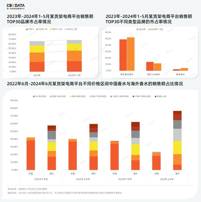 低渗透、高增长的香水蓝海国货品牌2024年如何“畅游”？(图3)