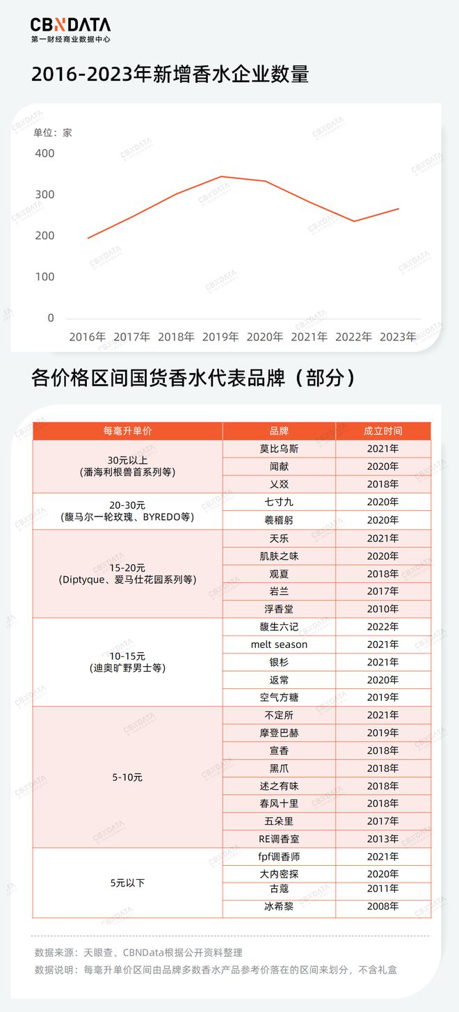 低渗透、高增长的香水蓝海国货品牌2024年如何“畅游”？(图2)