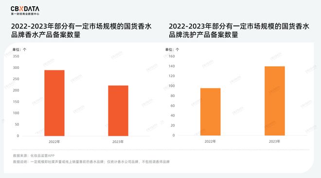 低渗透、高增长的香水蓝海国货品牌2024年如何“畅游”？(图5)