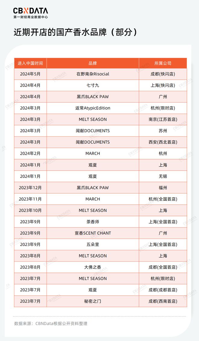 低渗透、高增长的香水蓝海国货品牌2024年如何“畅游”？(图6)