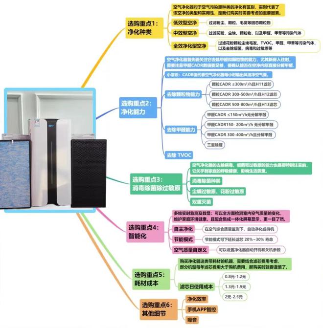 2024年家用除甲醛哪个品牌好用？如何选购空气净化器(图3)