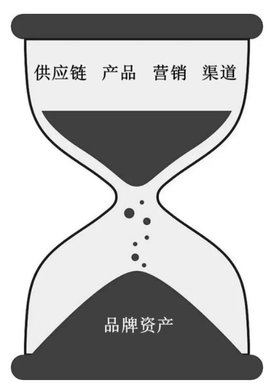 快消行业正在出现“逆品牌化”的趋势(图3)