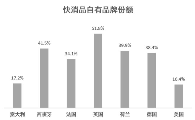 快消行业正在出现“逆品牌化”的趋势(图7)