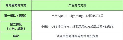 无线充电宝哪个牌子好？绿联、西圣、小米充电宝测评对比！(图6)