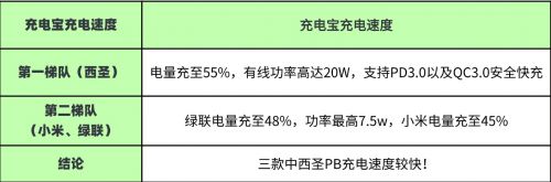无线充电宝哪个牌子好？绿联、西圣、小米充电宝测评对比！(图8)