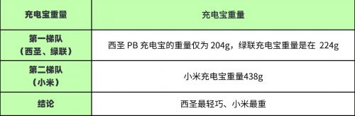 无线充电宝哪个牌子好？绿联、西圣、小米充电宝测评对比！(图10)