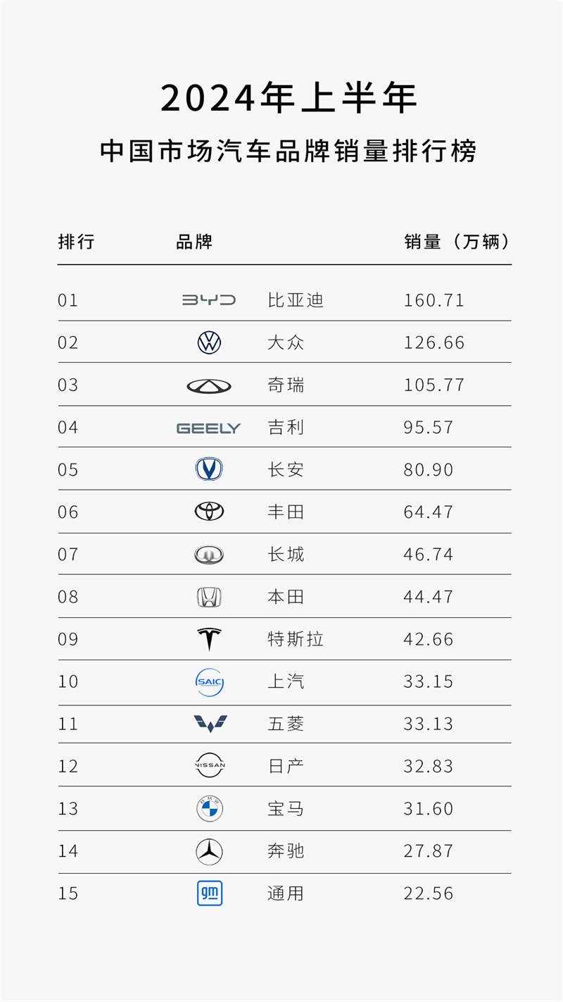全品牌联动比亚迪6月销量突破34万辆上半年累计销量超160万辆(图6)