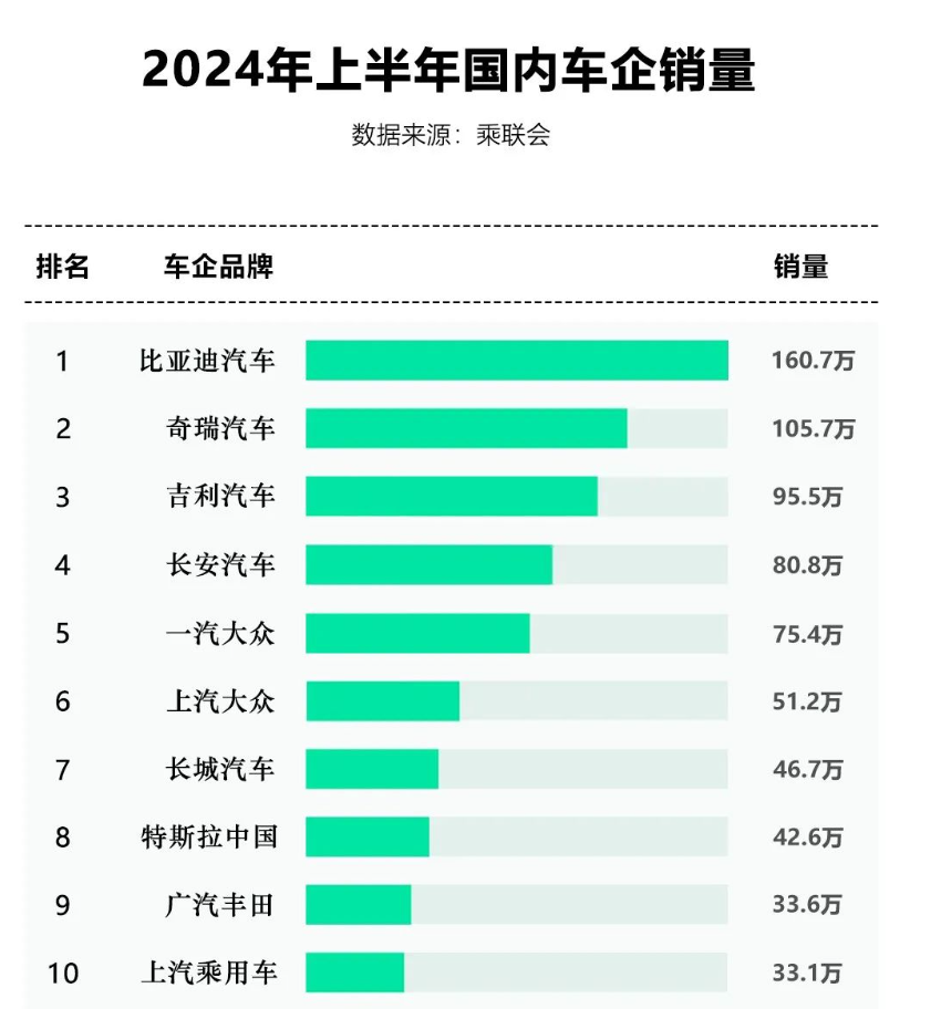 用技术堆超长血条比亚迪全面起势把内卷优势输出到海外(图2)