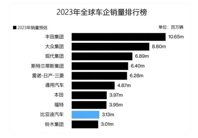 乘风逐浪比亚迪引领中国品牌出海新浪潮顶峰相见续写传奇！(图3)