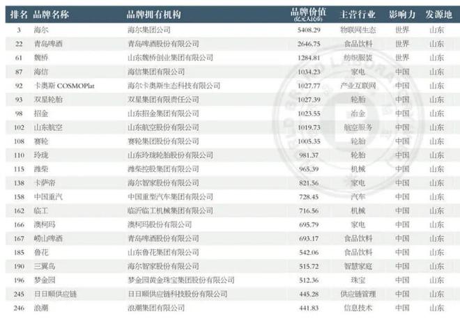 2024年山东第一大品牌诞生：估值5000亿以上全球用户超过10亿(图3)
