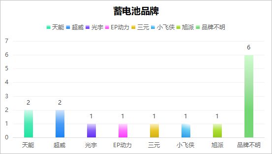 七月太原电动自行车火灾15起！涉及爱玛、雅迪、九号等多个品牌(图3)