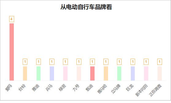 七月太原电动自行车火灾15起！涉及爱玛、雅迪、九号等多个品牌(图2)