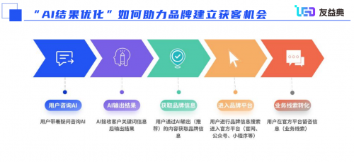 友益典：AI结果优化（AIRO）作为营销的优秀延伸技术为企业品牌赋能(图3)