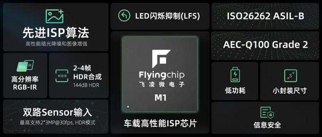 思特威揭幕全新子品牌“飞凌微”三款车规级视觉处理芯片首发(图2)