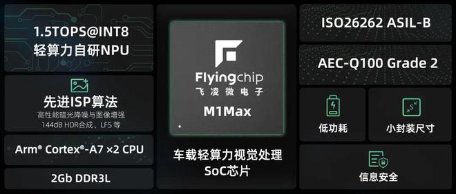 思特威揭幕全新子品牌“飞凌微”三款车规级视觉处理芯片首发(图4)