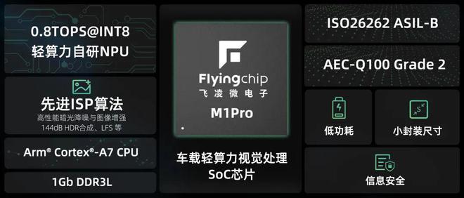 思特威揭幕全新子品牌“飞凌微”三款车规级视觉处理芯片首发(图3)