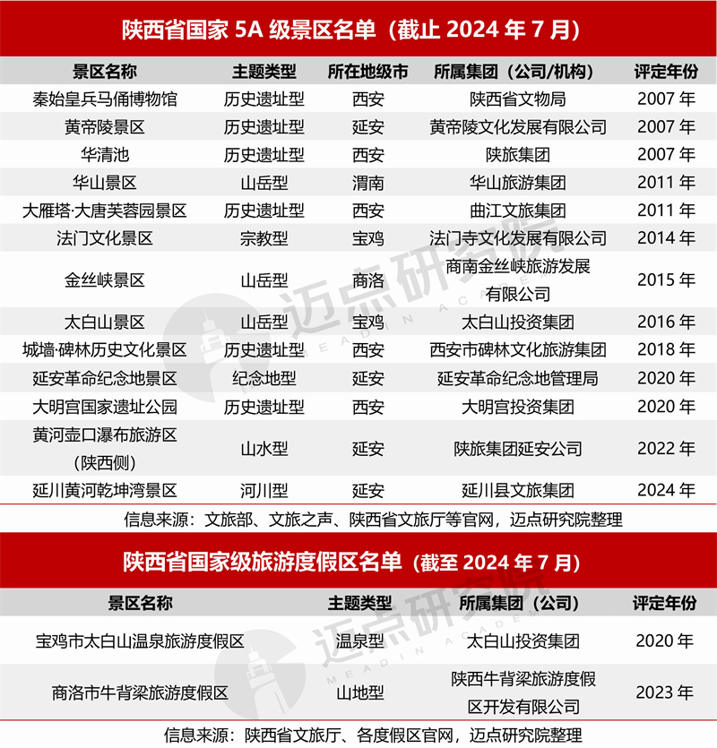 2024年陕西省文旅景区品牌运营发展(图3)