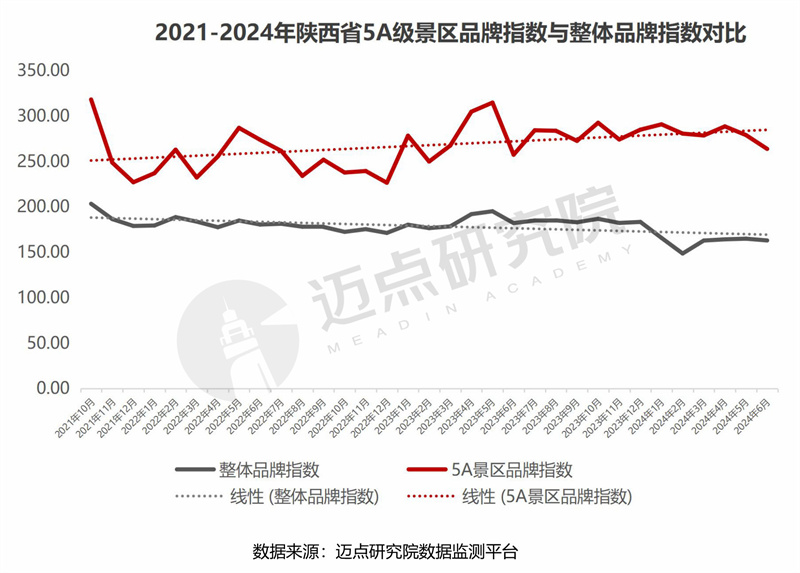 2024年陕西省文旅景区品牌运营发展(图6)