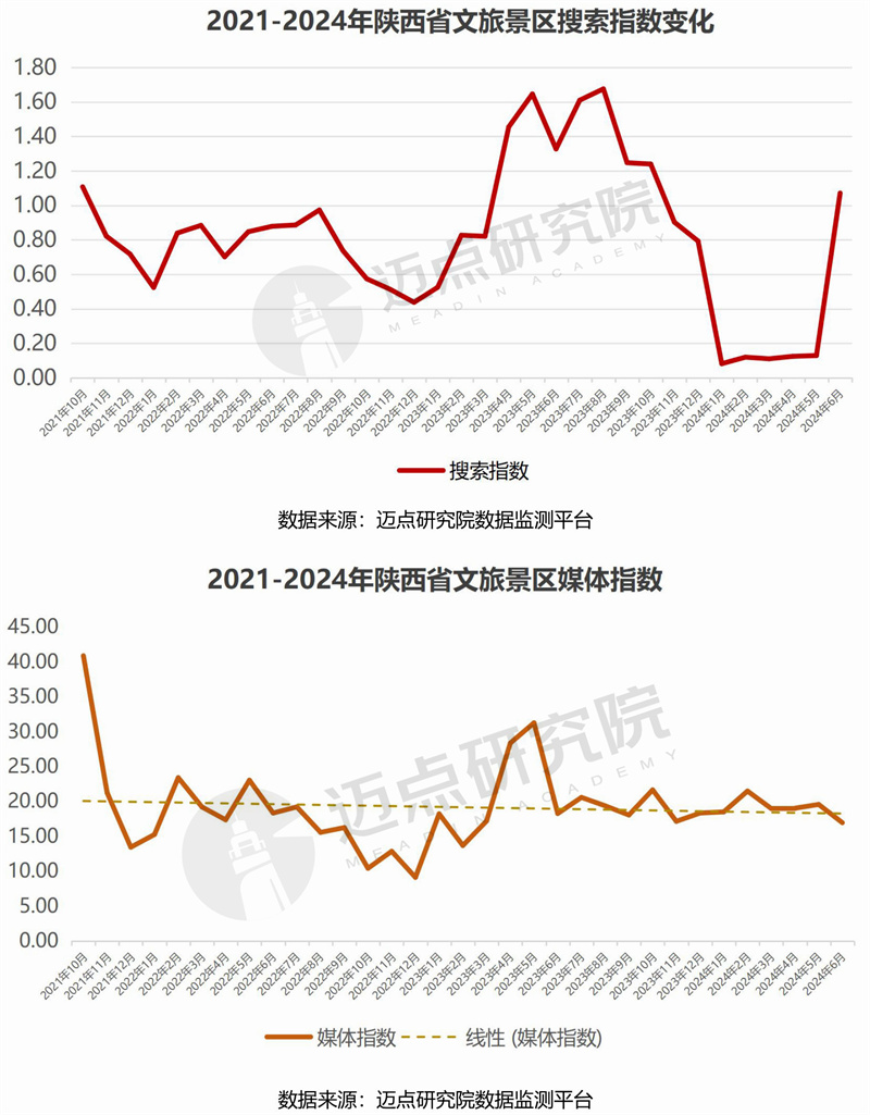 2024年陕西省文旅景区品牌运营发展(图7)