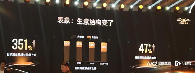 大促不香了？天猫美妆年成交额破亿品牌73个日销占比飙升(图3)