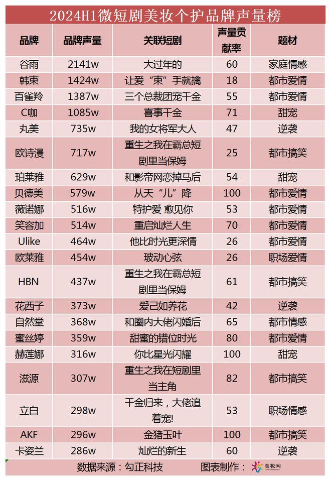 定制短剧如何助力品牌卖爆？(图5)