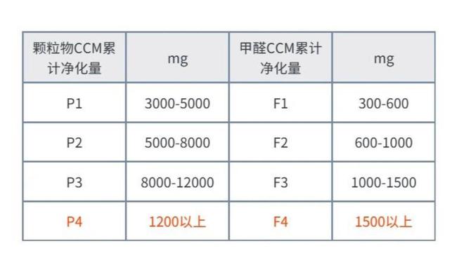 空气净化器品牌种类太多如何选购？影响净化器的参数是什么？(图4)