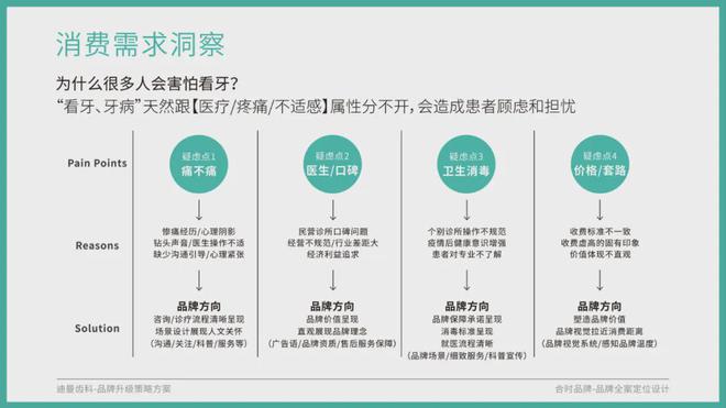 口腔机构品牌全案升级全流程分享(图5)