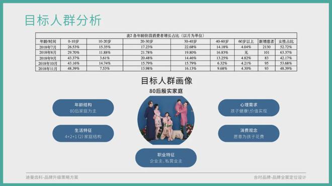 口腔机构品牌全案升级全流程分享(图3)