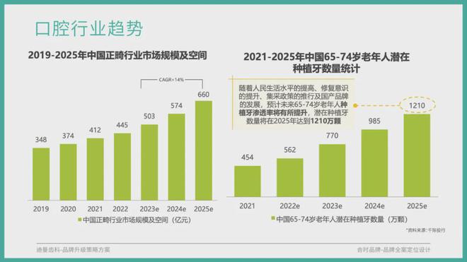 口腔机构品牌全案升级全流程分享(图2)