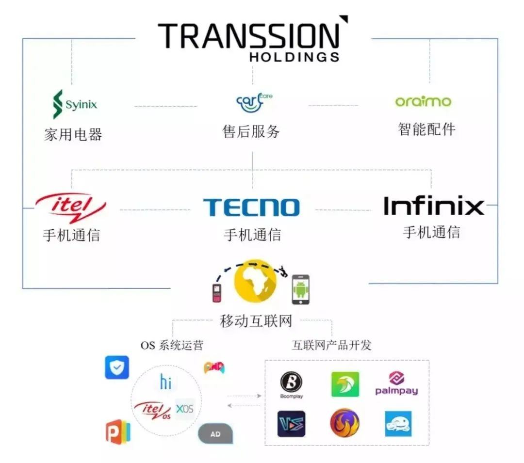 传音手机：横扫非洲做回自己(图6)