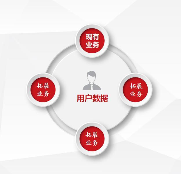 全新商业模式：通过线上线下结合实现品牌门店用户三共赢(图3)