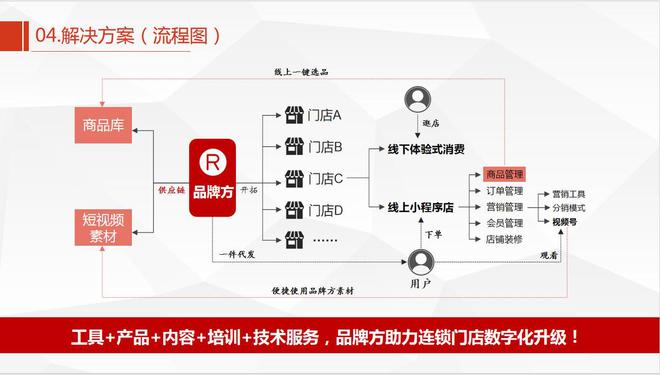 全新商业模式：通过线上线下结合实现品牌门店用户三共赢(图2)