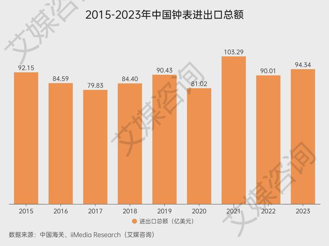 艾媒咨询 2015-2023年中国钟表行业进出口贸易全景分析(图1)