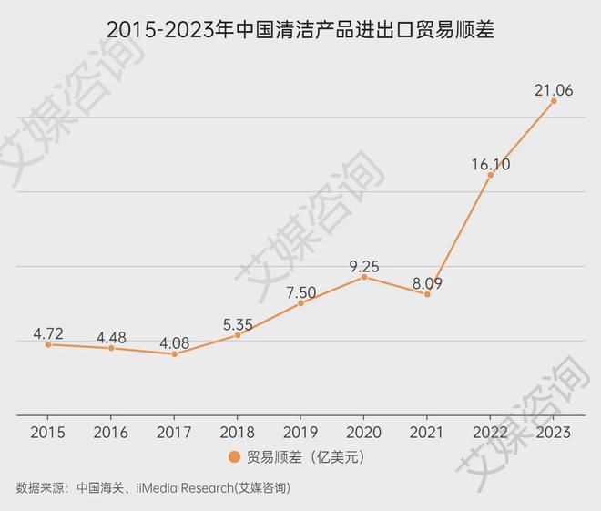 艾媒咨询 2015-2023年中国清洁产品行业进出口贸易全景分析(图4)