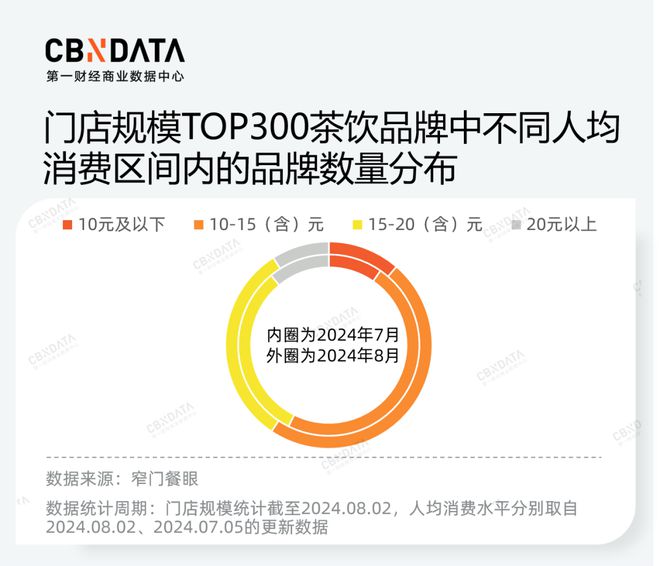 价格战、规模战背后茶饮品牌的“速”与“序”(图5)