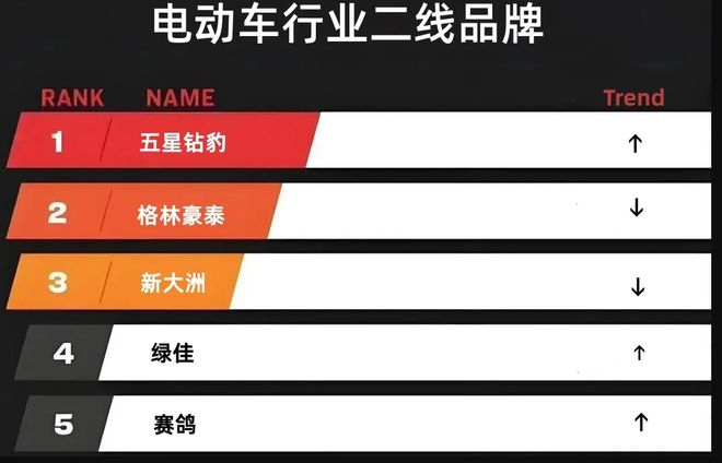 电动车怎么选？除了雅迪、爱玛外这5款二线品牌有更高的性价比(图2)