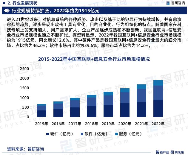 互联网+信息安全行业发展趋势预测—智研咨询发布（2023版）(图4)